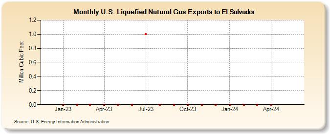 U.S. Liquefied Natural Gas Exports to El Salvador (Million Cubic Feet)