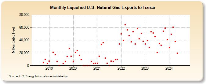 Liquefied U.S. Natural Gas Exports to France (Million Cubic Feet)