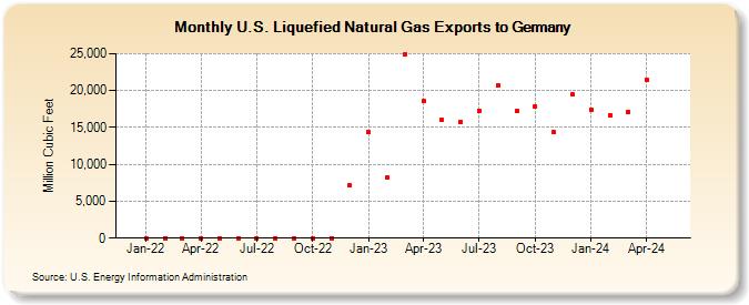 U.S. Liquefied Natural Gas Exports to Germany (Million Cubic Feet)