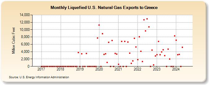 Liquefied U.S. Natural Gas Exports to Greece (Million Cubic Feet)