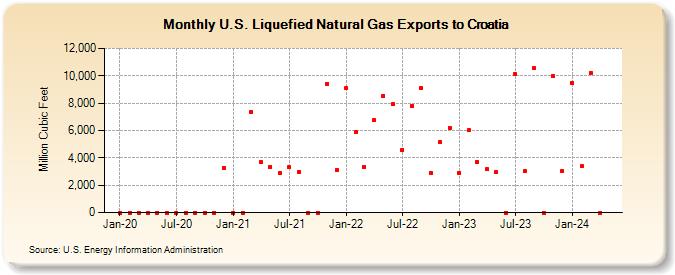 U.S. Liquefied Natural Gas Exports to Croatia (Million Cubic Feet)