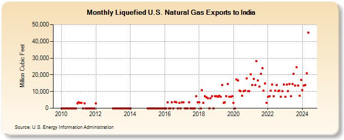 Liquefied U.S. Natural Gas Exports to India (Million Cubic Feet)