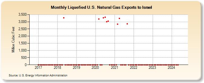 Liquefied U.S. Natural Gas Exports to Israel (Million Cubic Feet)