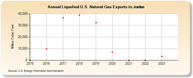 Liquefied U.S. Natural Gas Exports to Jordan (Million Cubic Feet)