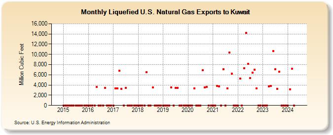 Liquefied U.S. Natural Gas Exports to Kuwait (Million Cubic Feet)
