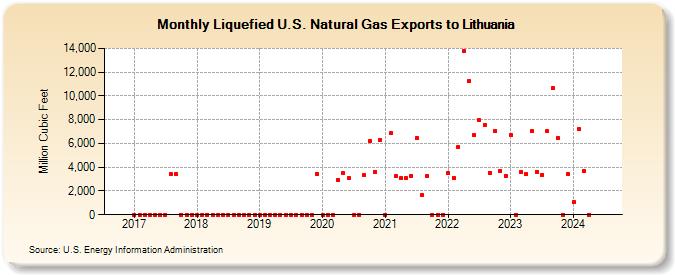 Liquefied U.S. Natural Gas Exports to Lithuania (Million Cubic Feet)