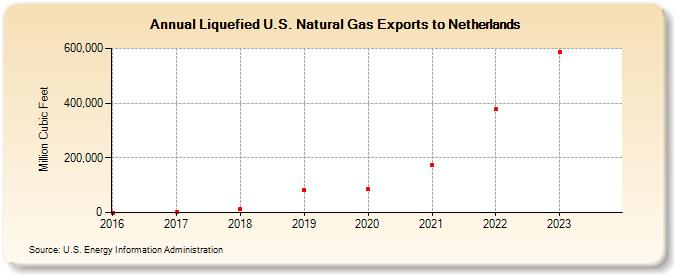 Liquefied U.S. Natural Gas Exports to Netherlands (Million Cubic Feet)