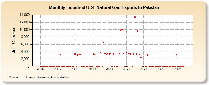 Liquefied U.S. Natural Gas Exports to Pakistan (Million Cubic Feet)