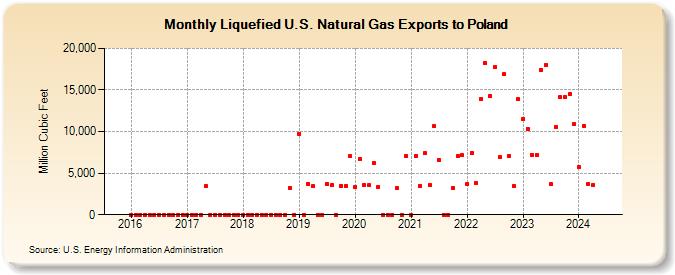 Liquefied U.S. Natural Gas Exports to Poland (Million Cubic Feet)