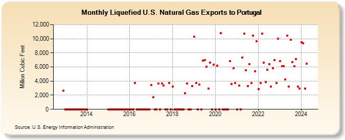 Liquefied U.S. Natural Gas Exports to Portugal (Million Cubic Feet)