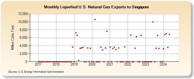 Liquefied U.S. Natural Gas Exports to Singapore (Million Cubic Feet)