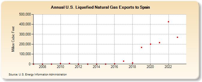 U.S. Liquefied Natural Gas Exports to Spain (Million Cubic Feet)