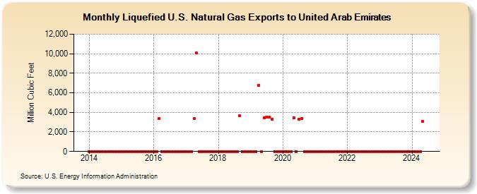 Liquefied U.S. Natural Gas Exports to United Arab Emirates (Million Cubic Feet)