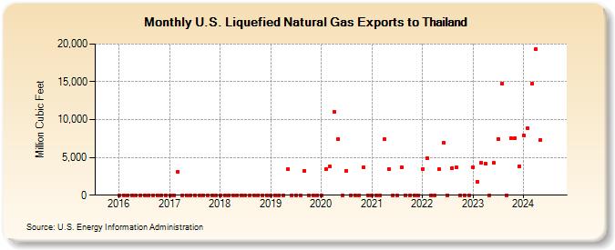 U.S. Liquefied Natural Gas Exports to Thailand (Million Cubic Feet)