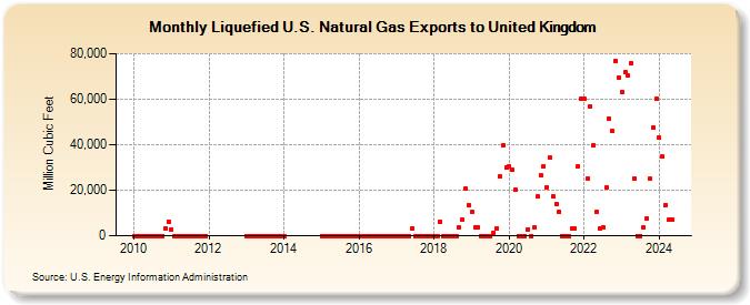 Liquefied U.S. Natural Gas Exports to United Kingdom (Million Cubic Feet)