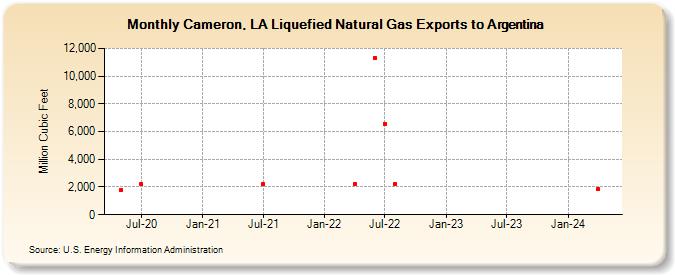 Cameron, LA Liquefied Natural Gas Exports to Argentina (Million Cubic Feet)