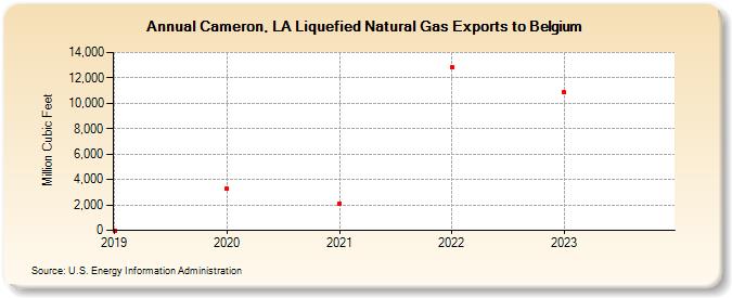 Cameron, LA Liquefied Natural Gas Exports to Belgium (Million Cubic Feet)