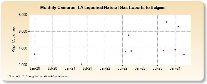 Cameron, LA Liquefied Natural Gas Exports to Belgium (Million Cubic Feet)