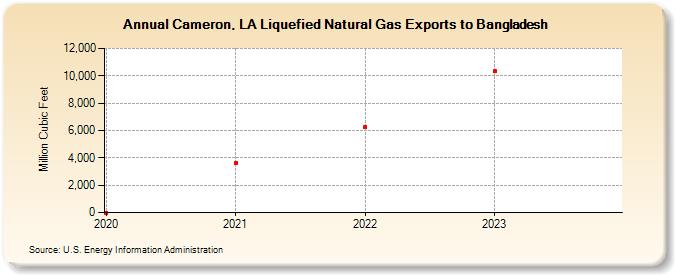 Cameron, LA Liquefied Natural Gas Exports to Bangladesh (Million Cubic Feet)