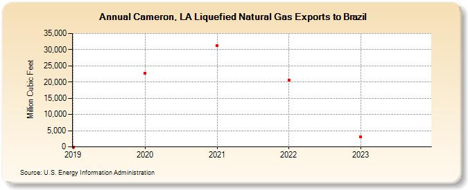 Cameron, LA Liquefied Natural Gas Exports to Brazil (Million Cubic Feet)