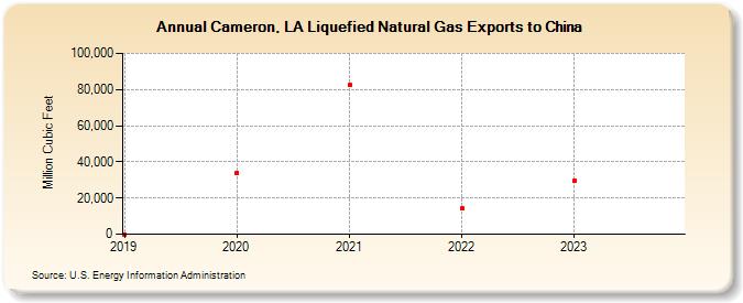 Cameron, LA Liquefied Natural Gas Exports to China (Million Cubic Feet)