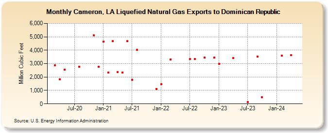 Cameron, LA Liquefied Natural Gas Exports to Dominican Republic (Million Cubic Feet)
