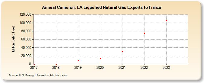 Cameron, LA Liquefied Natural Gas Exports to France (Million Cubic Feet)