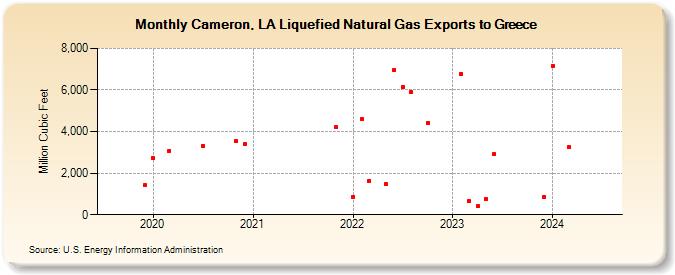 Cameron, LA Liquefied Natural Gas Exports to Greece (Million Cubic Feet)