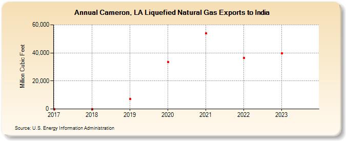 Cameron, LA Liquefied Natural Gas Exports to India (Million Cubic Feet)