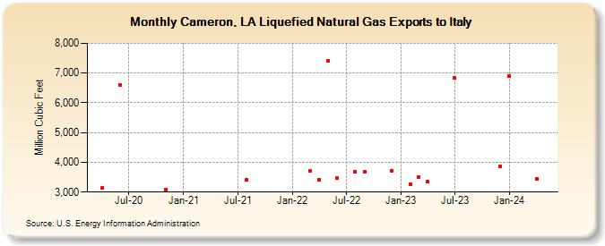 Cameron, LA Liquefied Natural Gas Exports to Italy (Million Cubic Feet)