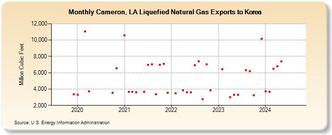 Cameron, LA Liquefied Natural Gas Exports to Korea (Million Cubic Feet)