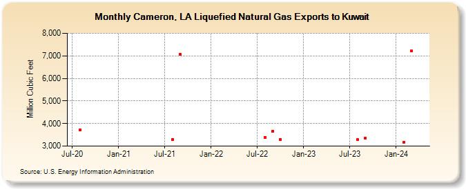 Cameron, LA Liquefied Natural Gas Exports to Kuwait (Million Cubic Feet)
