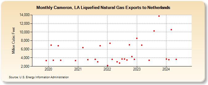 Cameron, LA Liquefied Natural Gas Exports to Netherlands (Million Cubic Feet)