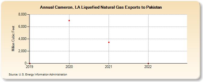 Cameron, LA Liquefied Natural Gas Exports to Pakistan (Million Cubic Feet)