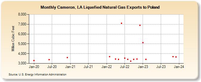 Cameron, LA Liquefied Natural Gas Exports to Poland (Million Cubic Feet)