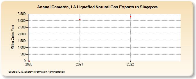 Cameron, LA Liquefied Natural Gas Exports to Singapore (Million Cubic Feet)