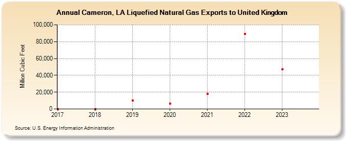 Cameron, LA Liquefied Natural Gas Exports to United Kingdom (Million Cubic Feet)