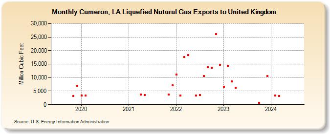 Cameron, LA Liquefied Natural Gas Exports to United Kingdom (Million Cubic Feet)