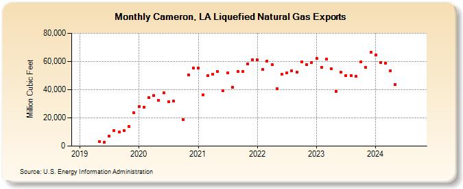 Cameron, LA Liquefied Natural Gas Exports (Million Cubic Feet)
