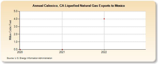 Calexico, CA Liquefied Natural Gas Exports to Mexico (Million Cubic Feet)