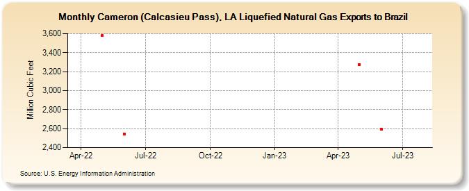 Cameron (Calcasieu Pass), LA Liquefied Natural Gas Exports to Brazil (Million Cubic Feet)