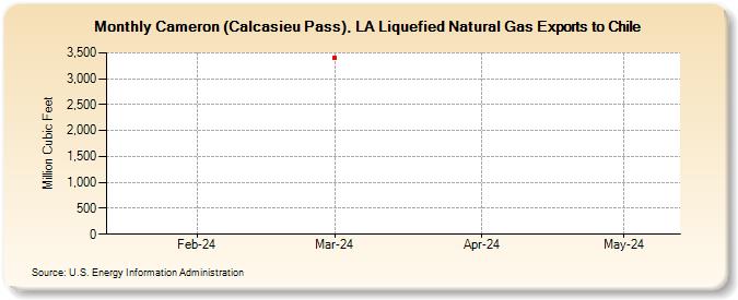Cameron (Calcasieu Pass), LA Liquefied Natural Gas Exports to Chile (Million Cubic Feet)