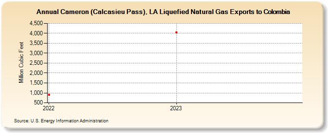 Cameron (Calcasieu Pass), LA Liquefied Natural Gas Exports to Colombia (Million Cubic Feet)