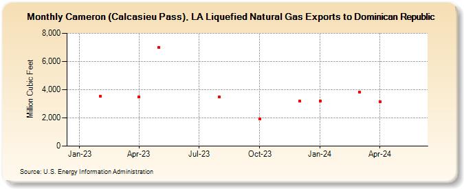 Cameron (Calcasieu Pass), LA Liquefied Natural Gas Exports to Dominican Republic (Million Cubic Feet)
