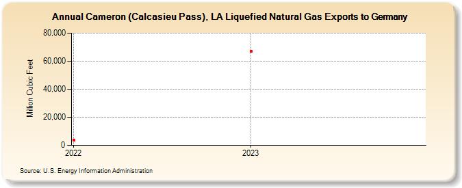Cameron (Calcasieu Pass), LA Liquefied Natural Gas Exports to Germany (Million Cubic Feet)