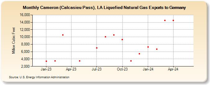 Cameron (Calcasieu Pass), LA Liquefied Natural Gas Exports to Germany (Million Cubic Feet)