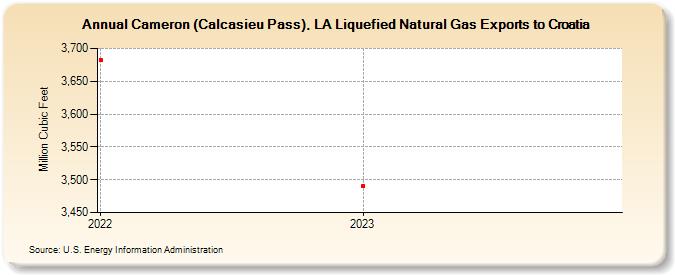 Cameron (Calcasieu Pass), LA Liquefied Natural Gas Exports to Croatia (Million Cubic Feet)