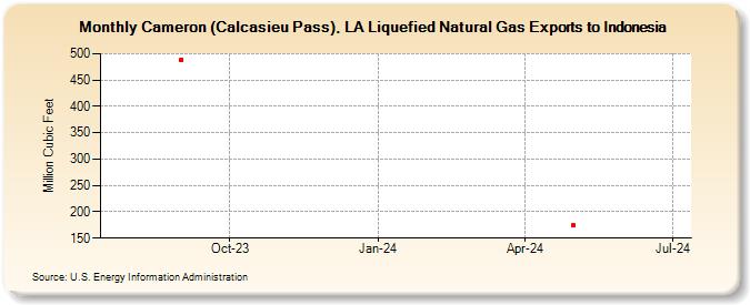 Cameron (Calcasieu Pass), LA Liquefied Natural Gas Exports to Indonesia (Million Cubic Feet)