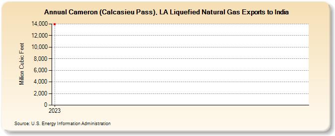 Cameron (Calcasieu Pass), LA Liquefied Natural Gas Exports to India (Million Cubic Feet)