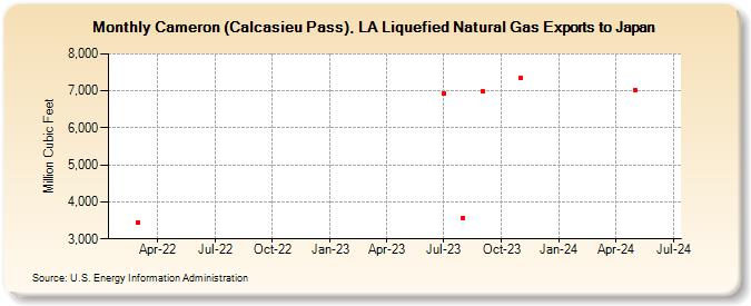 Cameron (Calcasieu Pass), LA Liquefied Natural Gas Exports to Japan (Million Cubic Feet)